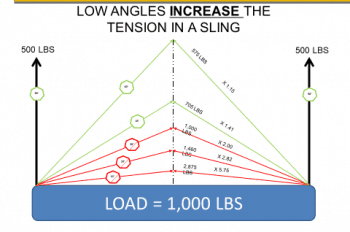 Rated Loads for Chain Slings Used…